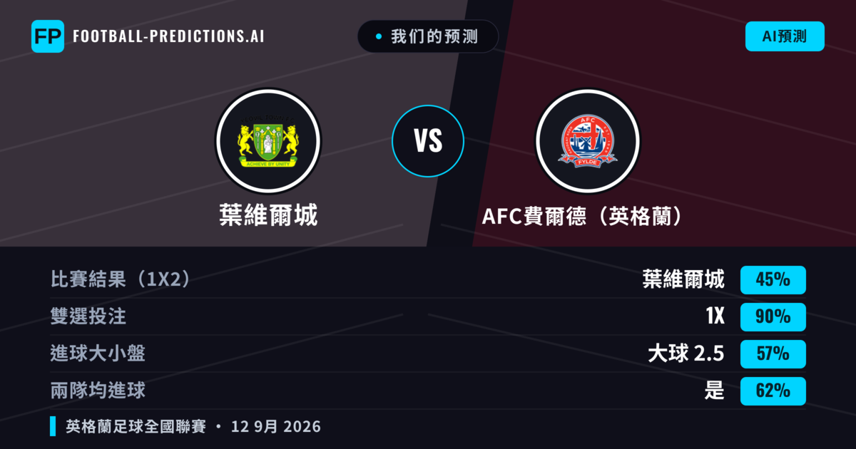 我们的预测: 葉維爾城 對 AFC費爾德（英格蘭） — 平 (45%); 大球 2.5; 有進球