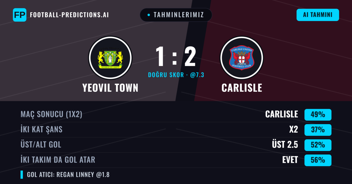 Tahminlerimiz: Yeovil Town vs Carlisle — Carlisle — Kazanmak (50%); Üst 2.5; İki taraf da gol atar: Evet