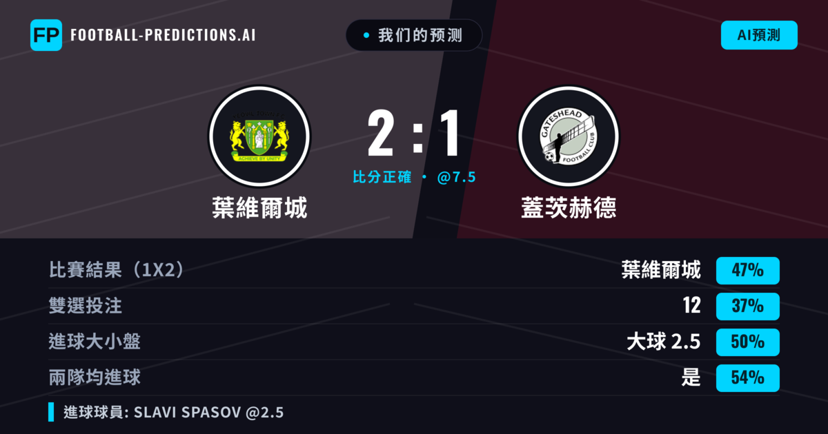 我们的预测: 葉維爾城 對 蓋茨赫德 — 葉維爾城 — 勝 (47%); 小球 2.5; 有進球