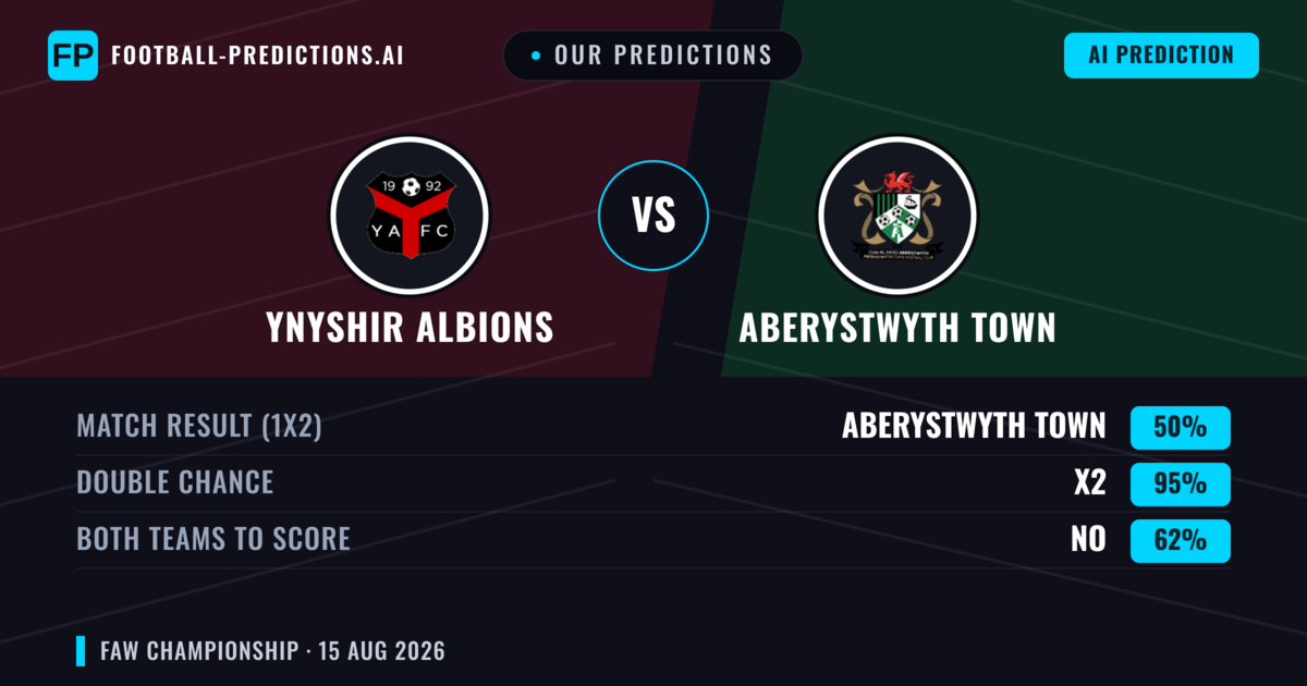 Our Predictions: Ynyshir Albions vs Aberystwyth Town — Aberystwyth Town — Win (44%); over 2.5; Both teams to score: Yes