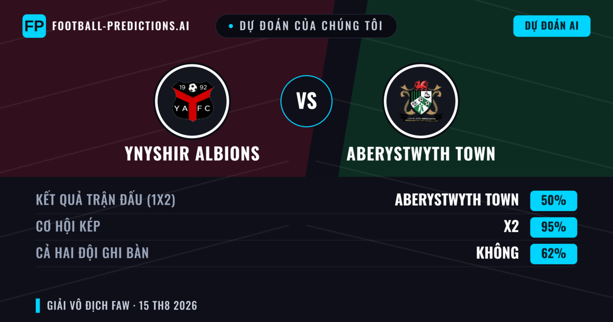 Dự đoán của chúng tôi: Ynyshir Albions vs Aberystwyth Town — Aberystwyth Town — Thắng (44%); Hơn 2.5; Cả hai ghi bàn: Có