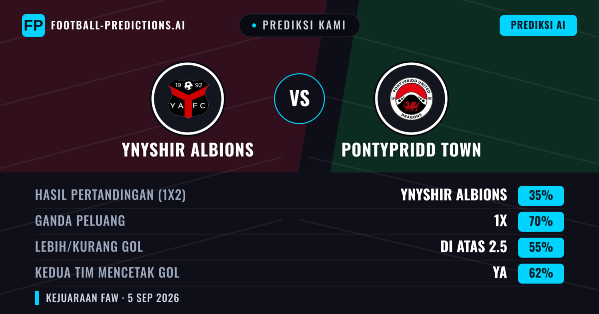 Prediksi kami: Ynyshir Albions vs Pontypridd Town — Seri (35%); Lebih 2.5; Kedua tim mencetak gol: Ya