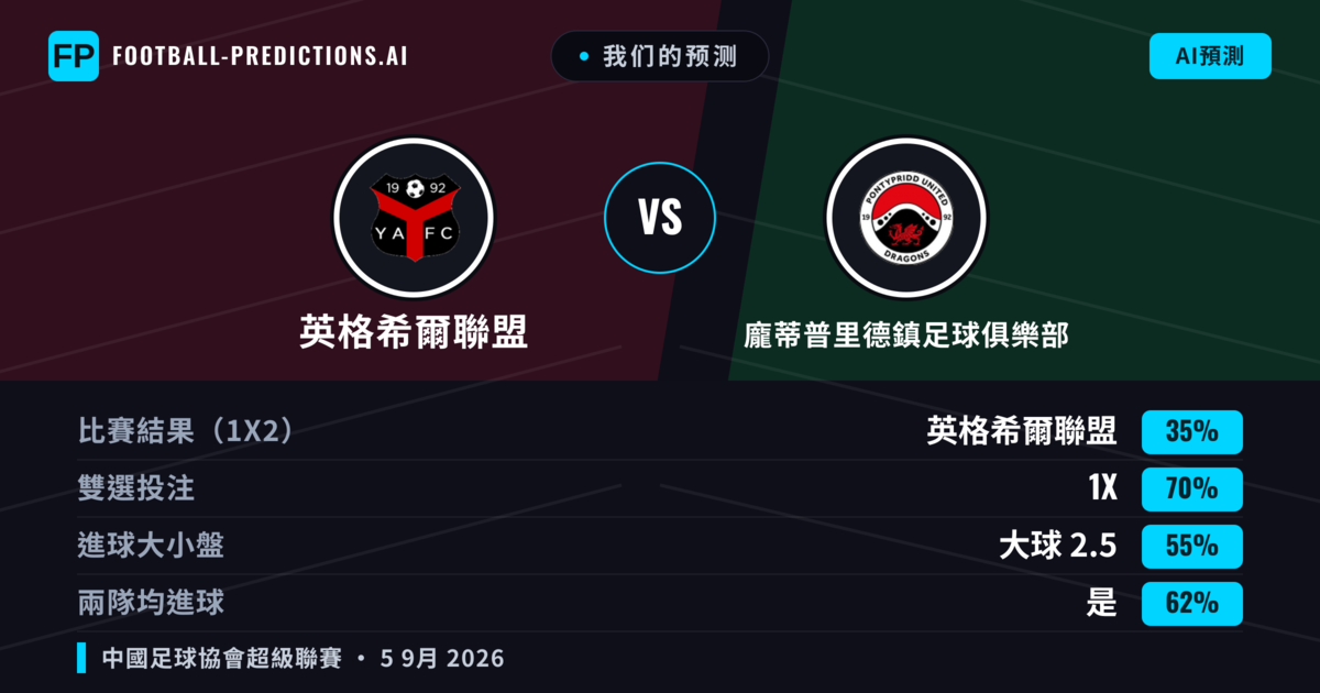 我们的预测: 英格希爾聯盟 對 龐蒂普里德鎮足球俱樂部 — 平 (35%); 大球 2.5; 有進球