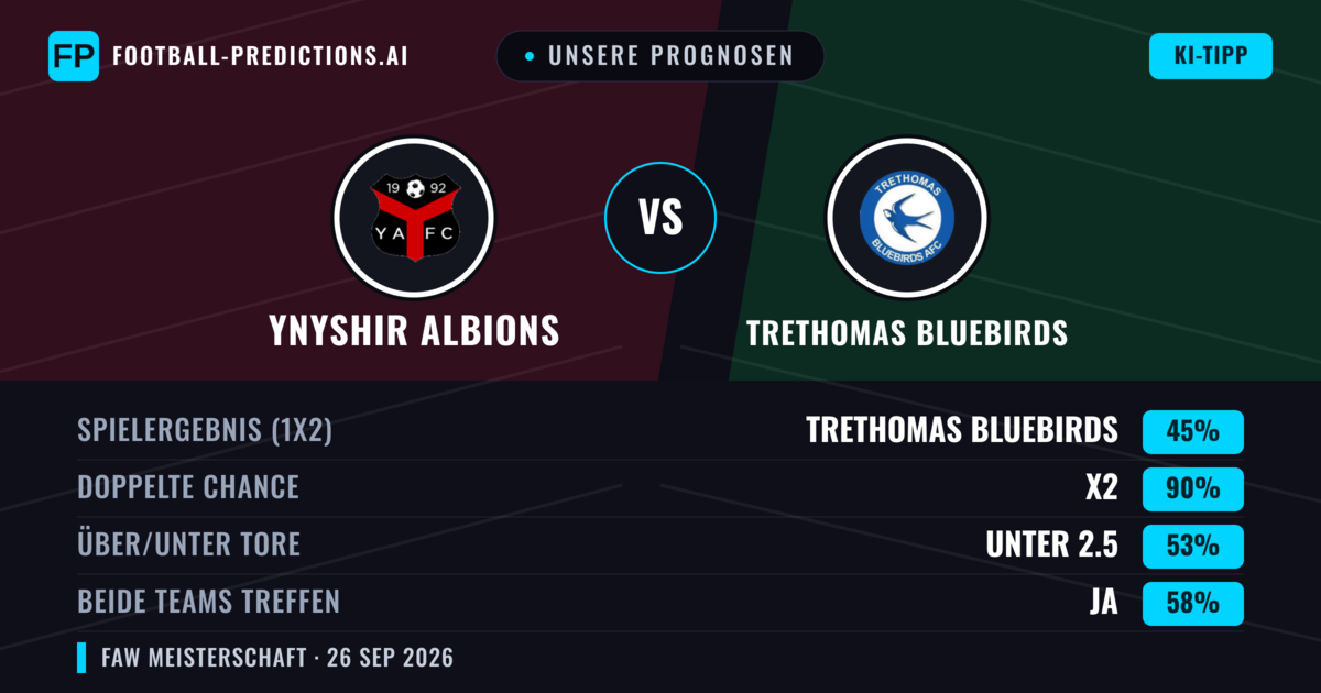 Unsere Prognosen: Ynyshir Albions vs Trethomas Bluebirds — Ynyshir Albions — Sieg (38%); Über 2.5; Beide treffen: Ja