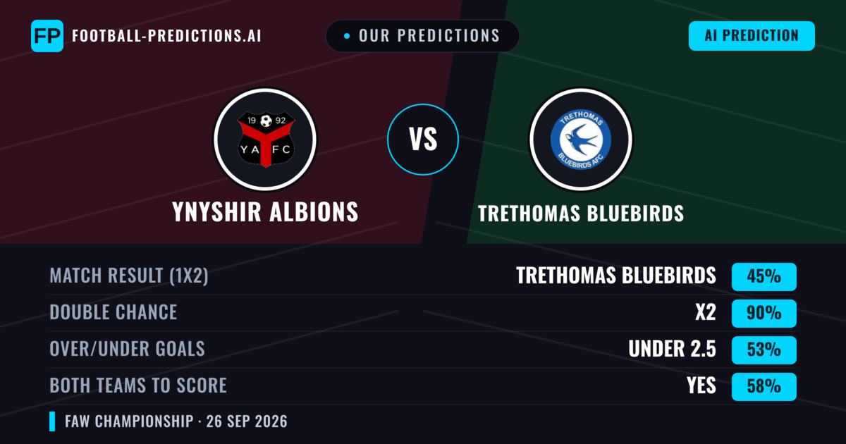 Our Predictions: Ynyshir Albions vs Trethomas Bluebirds — Ynyshir Albions — Win (38%); over 2.5; Both teams to score: Yes