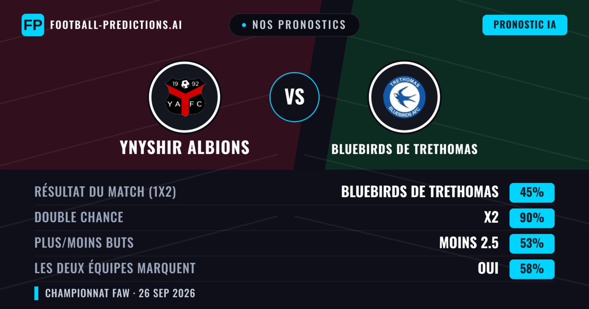 Nos pronostics: Ynyshir Albions vs Bluebirds de Trethomas — Ynyshir Albions — Victoire (38%); Plus 2.5; Les deux marquent : Oui