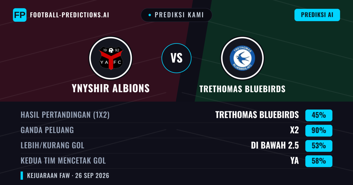 Prediksi kami: Ynyshir Albions vs Trethomas Bluebirds — Ynyshir Albions — Menang (38%); Lebih 2.5; Kedua tim mencetak gol: Ya