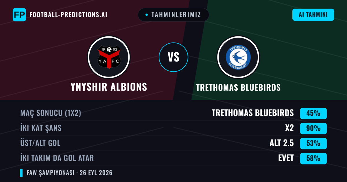 Tahminlerimiz: Ynyshir Albions vs Trethomas Bluebirds — Ynyshir Albions — Kazanmak (38%); Üst 2.5; İki taraf da gol atar: Evet
