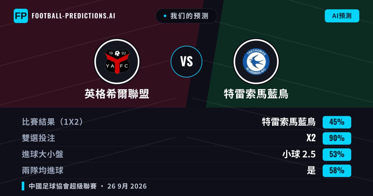 我们的预测: 英格希爾聯盟 對 特雷索馬藍鳥 — 英格希爾聯盟 — 勝 (38%); 大球 2.5; 有進球
