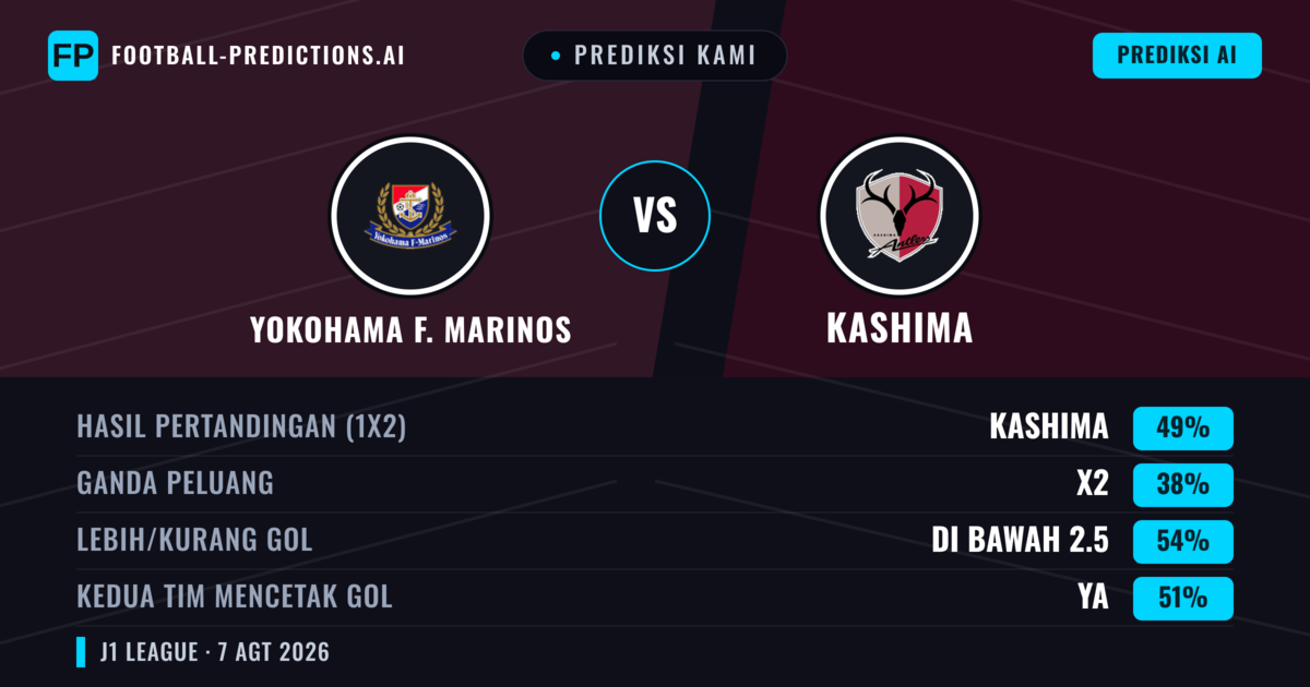 Prediksi kami: Yokohama F. Marinos vs Kashima Antlers — Kashima Antlers — Menang (47%); Kurang 2.5; Kedua tim mencetak gol: Ya