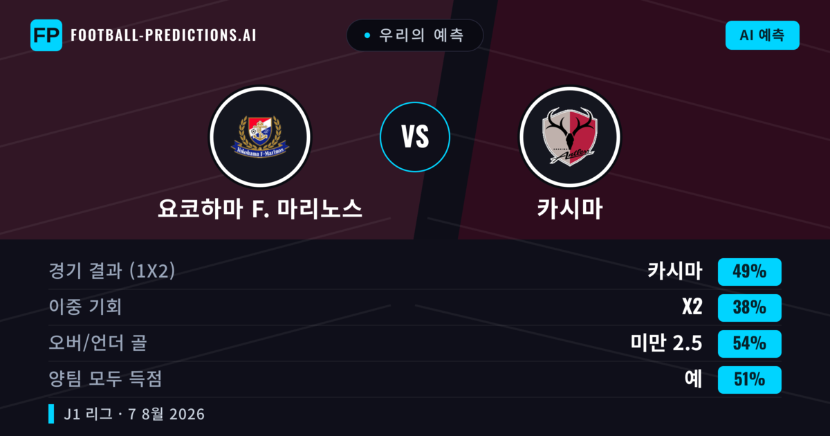 우리의 예측: 요코하마 F. 마리노스 vs 카시마 — 카시마 — 승리 (47%); 미만 2.5; 양팀 모두 득점: 예