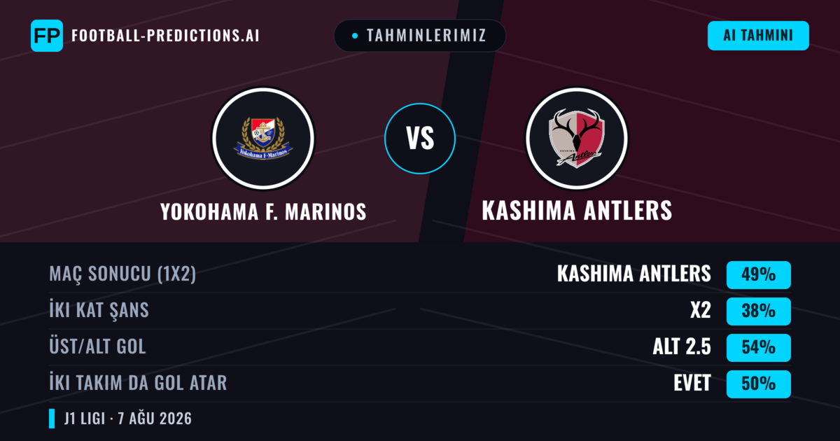 Tahminlerimiz: Yokohama F. Marinos vs Kashima Antlers — Kashima Antlers — Kazanmak (47%); Alt 2.5; İki taraf da gol atar: Evet