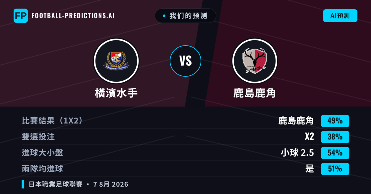 我们的预测: 橫濱水手 對 鹿島鹿角 — 鹿島鹿角 — 勝 (47%); 小球 2.5; 有進球