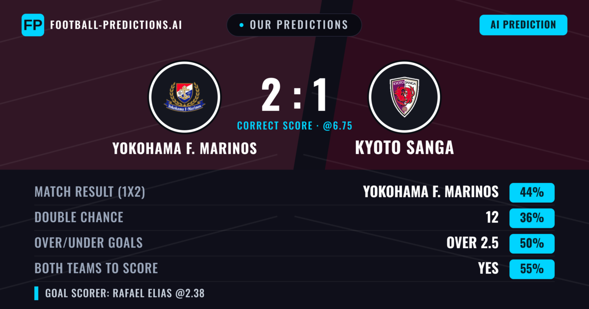Our Predictions: Yokohama F. Marinos vs Kyoto Sanga — Yokohama F. Marinos — Win (47%); over 2.5; Both teams to score: Yes