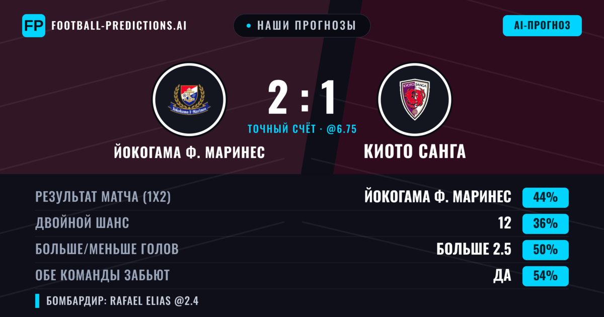 Наши прогнозы: Йокогама Ф. Маринес против Киото Санга — Йокогама Ф. Маринес — Победа (47%); Больше 2.5; Обе забьют Да