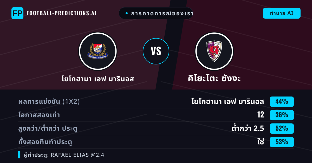 การคาดการณ์ของเรา: โยโกฮามา เอฟ มารินอส vs คิโยะโตะ ซังงะ — โยโกฮามา เอฟ มารินอส — ชนะ (47%); เกิน 2.5; ทั้งสองทีมทำประตู: ใช่