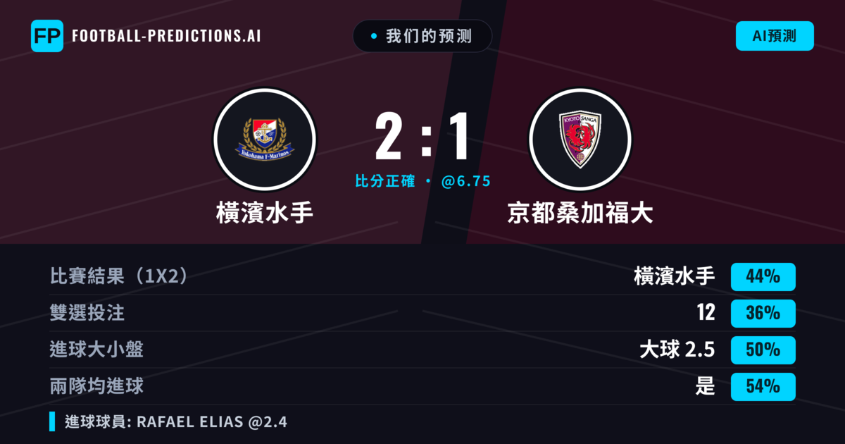 我们的预测: 橫濱水手 對 京都桑加福大 — 橫濱水手 — 勝 (47%); 大球 2.5; 有進球