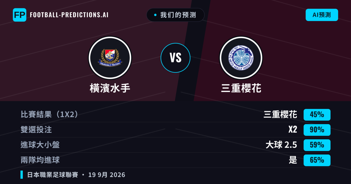 我们的预测: 橫濱水手 對 三重櫻花 — 橫濱水手 — 勝 (47%); 大球 2.5; 有進球