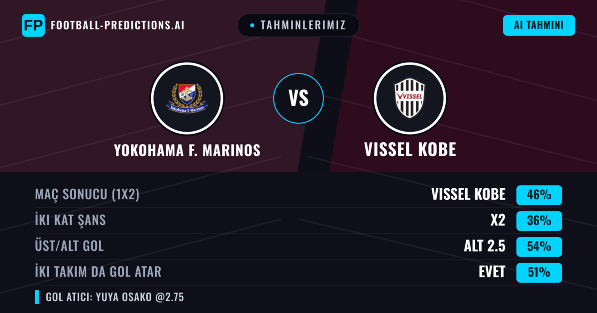 Tahminlerimiz: Yokohama F. Marinos vs Vissel Kobe — Vissel Kobe — Kazanmak (45%); Alt 2.5; İki taraf da gol atar: Evet