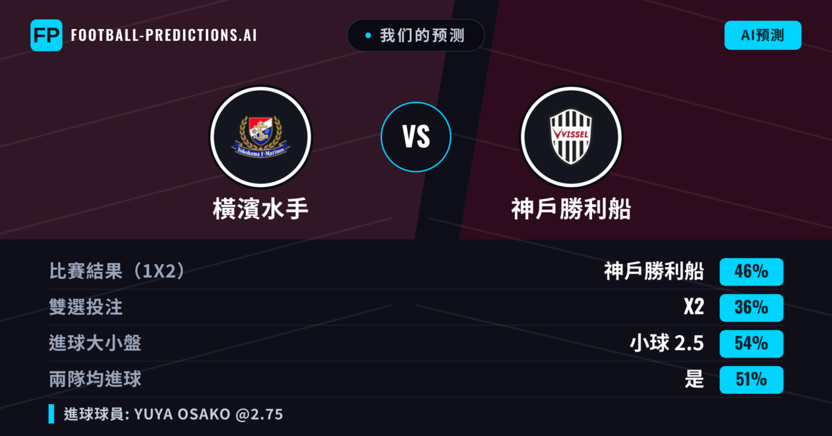 我们的预测: 橫濱水手 對 神戶勝利船 — 神戶勝利船 — 勝 (45%); 小球 2.5; 有進球
