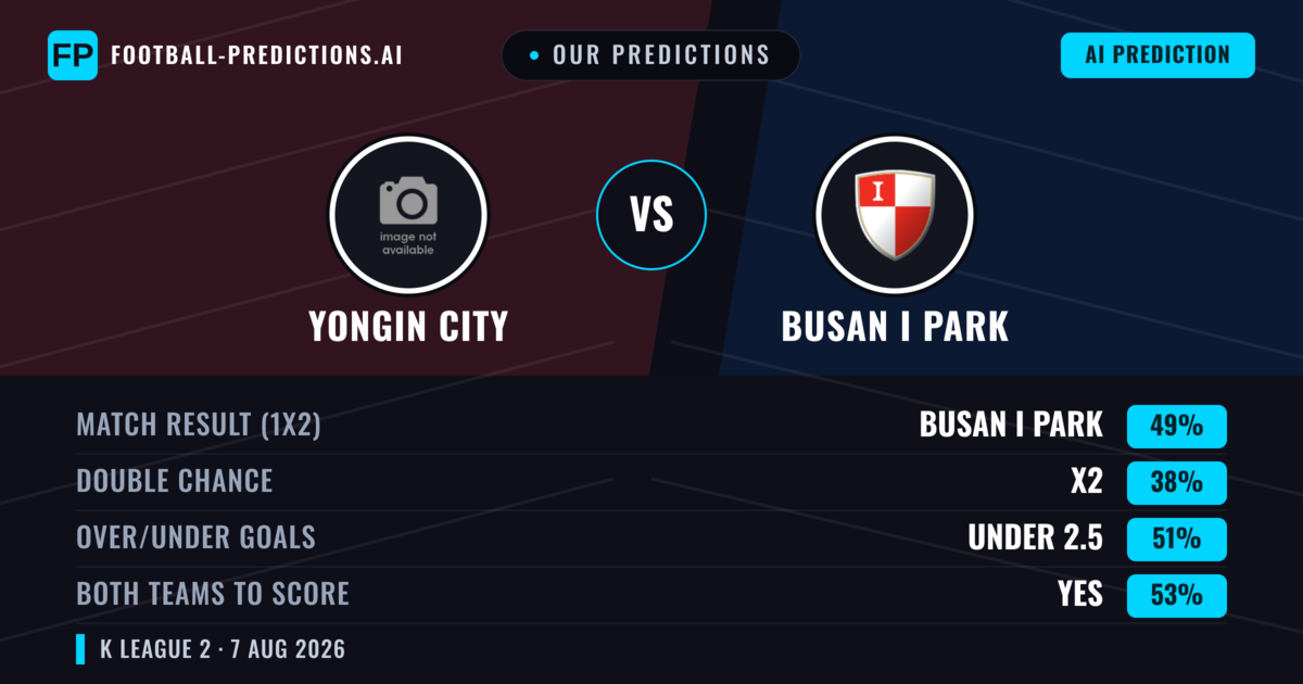 Our Predictions: Yongin City vs Busan I Park — Busan I Park — Win (49%); under 2.5; Both teams to score: Yes