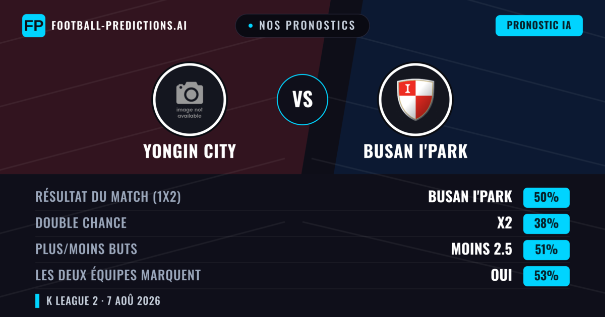 Nos pronostics: Yongin City vs Busan I'Park — Busan I'Park — Victoire (50%); Moins 2.5; Les deux marquent : Oui