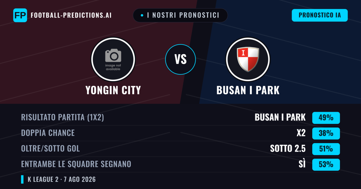 I nostri pronostici: Yongin City vs Busan I Park — Busan I Park — Vince (50%); Sotto 2.5; Entrambe segnano: Sì