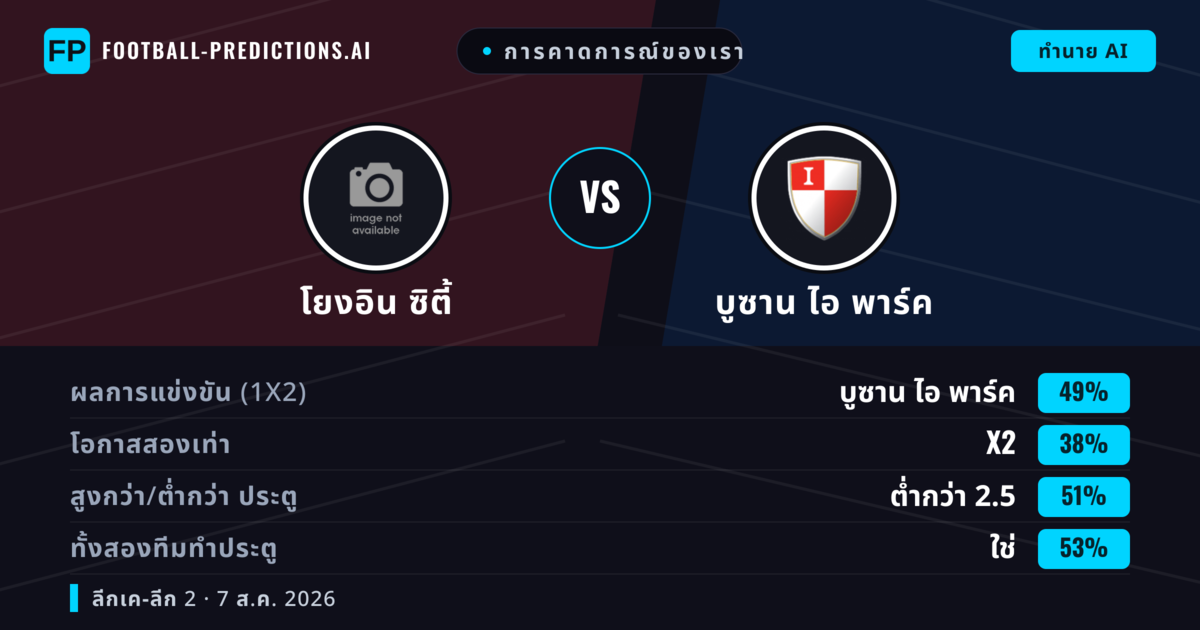 การคาดการณ์ของเรา: โยงอิน ซิตี้ vs บูซาน ไอ พาร์ค — บูซาน ไอ พาร์ค — ชนะ (50%); ต่ำกว่า 2.5; ทั้งสองทีมทำประตู: ใช่