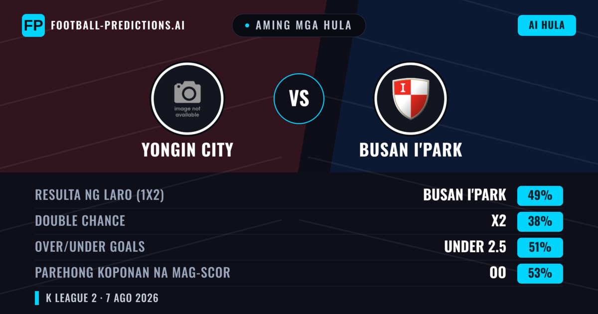 Aming mga hula: Yongin City vs Busan I'Park — Busan I'Park — Manalo (50%); Under 2.5; Parehong magbubuo: Oo