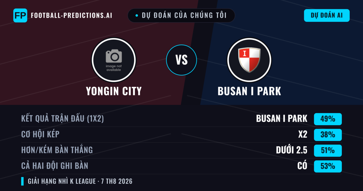 Dự đoán của chúng tôi: Yongin City vs Busan I Park — Busan I Park — Thắng (50%); Ít hơn 2.5; Cả hai ghi bàn: Có