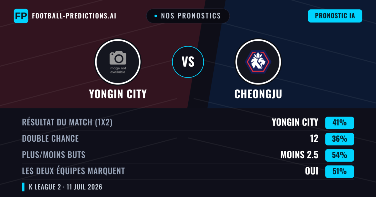 Nos pronostics: Yongin City vs Cheongju — Yongin City — Victoire (41%); Moins 2.5; Les deux marquent : Oui