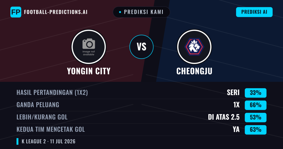 Prediksi kami: Yongin City vs Cheongju — Yongin City — Menang (41%); Kurang 2.5; Kedua tim mencetak gol: Ya
