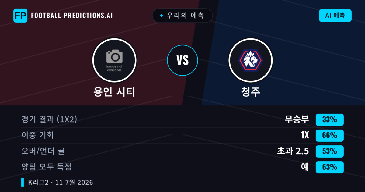 우리의 예측: 용인 시티 vs 청주 — 용인 시티 — 승리 (41%); 미만 2.5; 양팀 모두 득점: 예