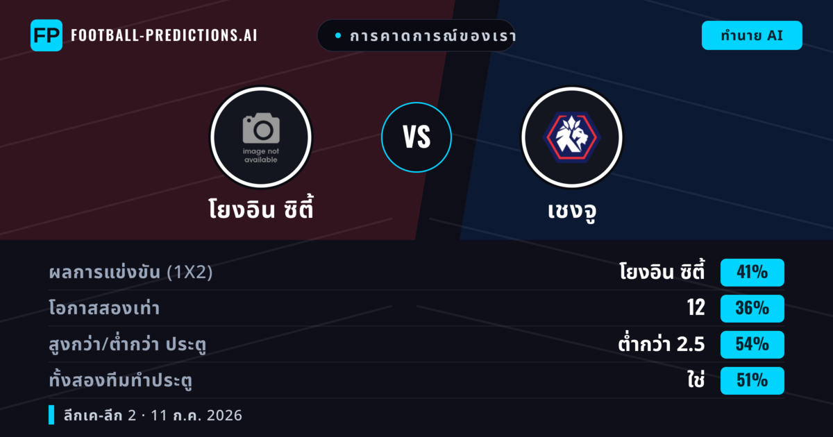 การคาดการณ์ของเรา: โยงอิน ซิตี้ vs เชงจู — โยงอิน ซิตี้ — ชนะ (41%); ต่ำกว่า 2.5; ทั้งสองทีมทำประตู: ใช่