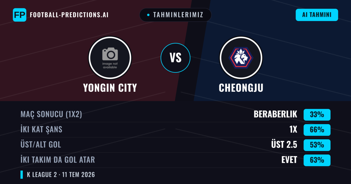 Tahminlerimiz: Yongin City vs Cheongju — Yongin City — Kazanmak (41%); Alt 2.5; İki taraf da gol atar: Evet