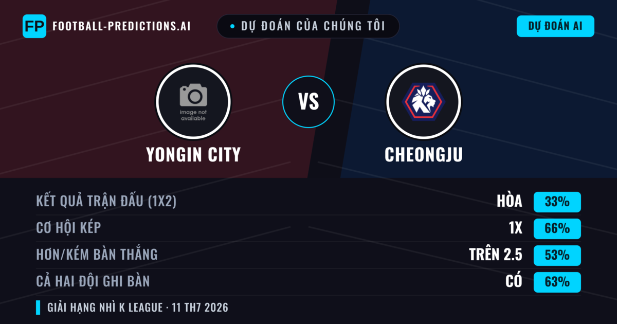 Dự đoán của chúng tôi: Yongin City vs Cheongju — Yongin City — Thắng (41%); Ít hơn 2.5; Cả hai ghi bàn: Có