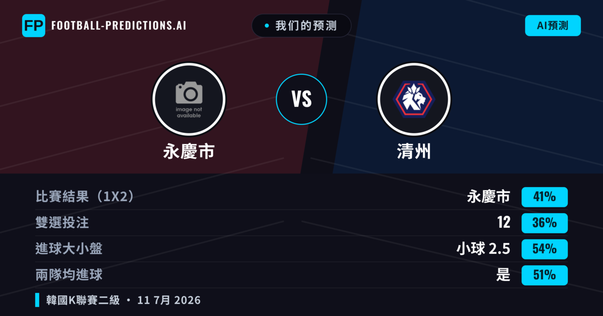 我们的预测: 永慶市 對 清州 — 永慶市 — 勝 (41%); 小球 2.5; 有進球