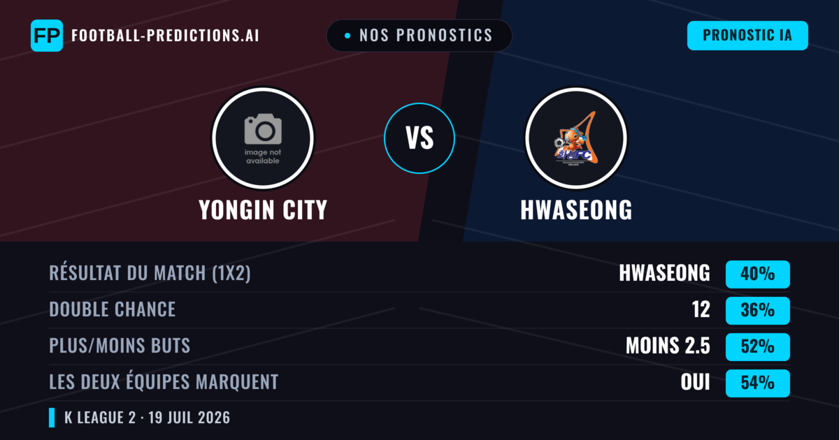 Nos pronostics: Yongin City vs Hwaseong — Hwaseong — Victoire (40%); Moins 2.5; Les deux marquent : Oui