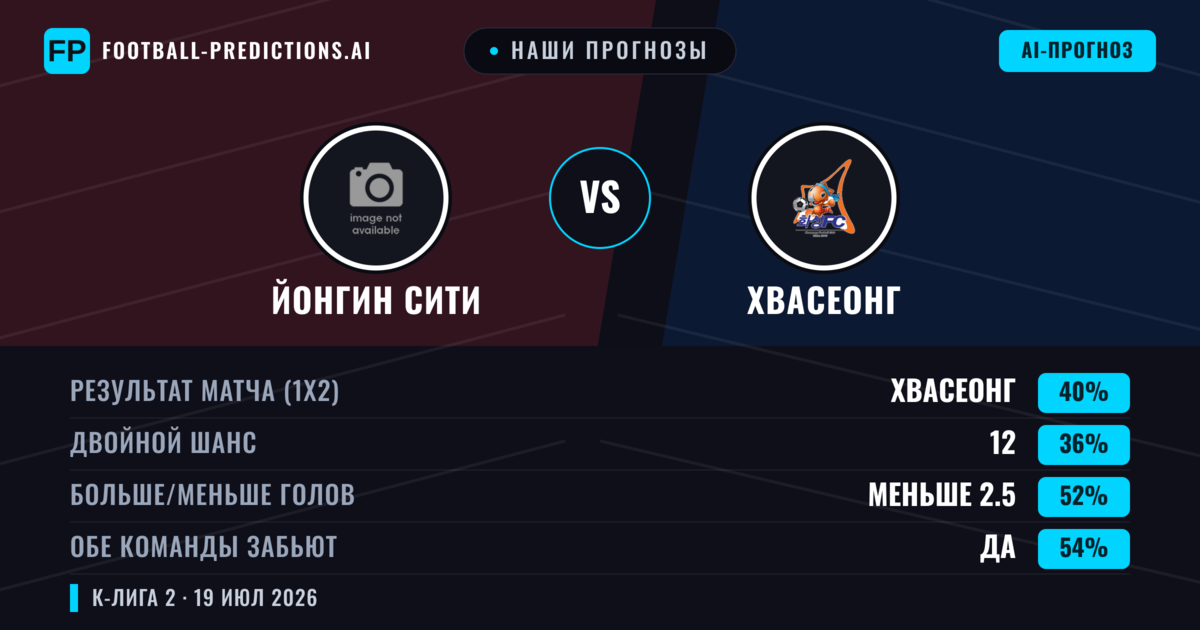 Наши прогнозы: Йонгин Сити против Хвасеонг — Хвасеонг — Победа (40%); Меньше 2.5; Обе забьют Да