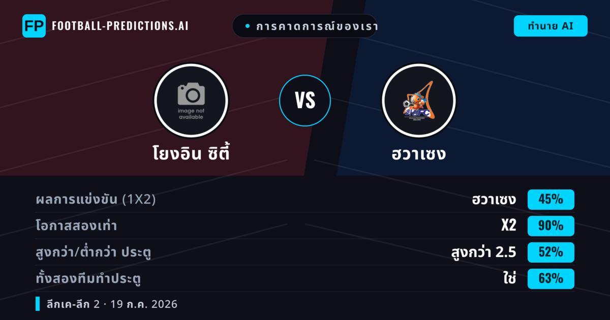 การคาดการณ์ของเรา: โยงอิน ซิตี้ vs ฮวาเซง — ฮวาเซง — ชนะ (40%); ต่ำกว่า 2.5; ทั้งสองทีมทำประตู: ใช่