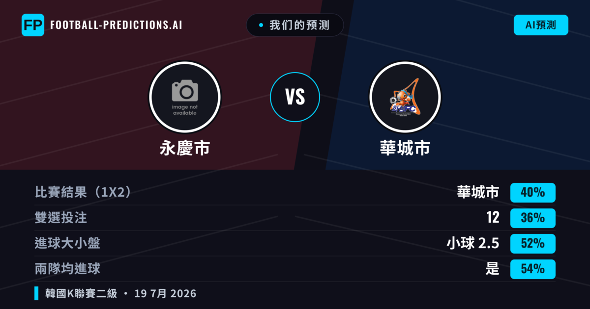 我们的预测: 永慶市 對 華城市 — 華城市 — 勝 (40%); 小球 2.5; 有進球