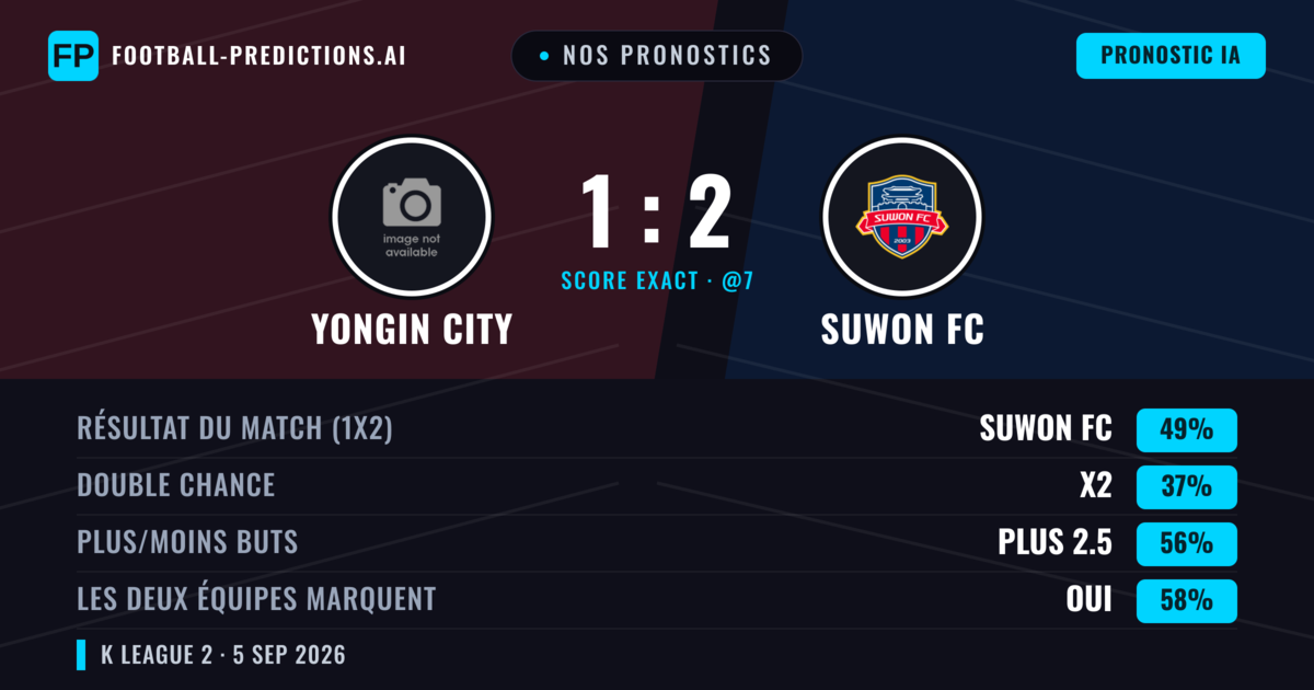 Nos pronostics: Yongin City vs Suwon FC — Suwon FC — Victoire (50%); Plus 2.5; Les deux marquent : Oui
