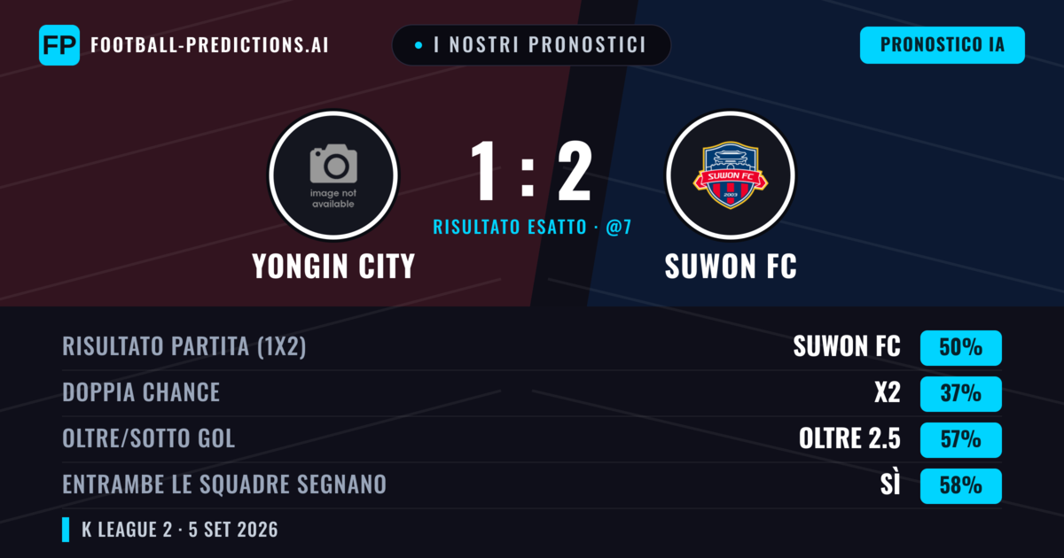 I nostri pronostici: Yongin City vs Suwon FC — Suwon FC — Vince (50%); Oltre 2.5; Entrambe segnano: Sì