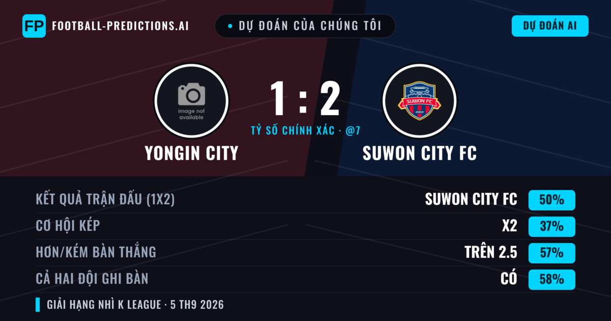 Dự đoán của chúng tôi: Yongin City vs Suwon City FC — Suwon City FC — Thắng (50%); Hơn 2.5; Cả hai ghi bàn: Có