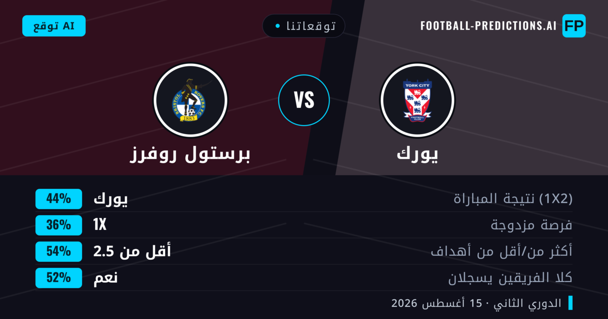 توقعاتنا: يورك ضد برستول روفرز — يورك — فوز (42%); أقل من 2.5; هدفين أو أكثر