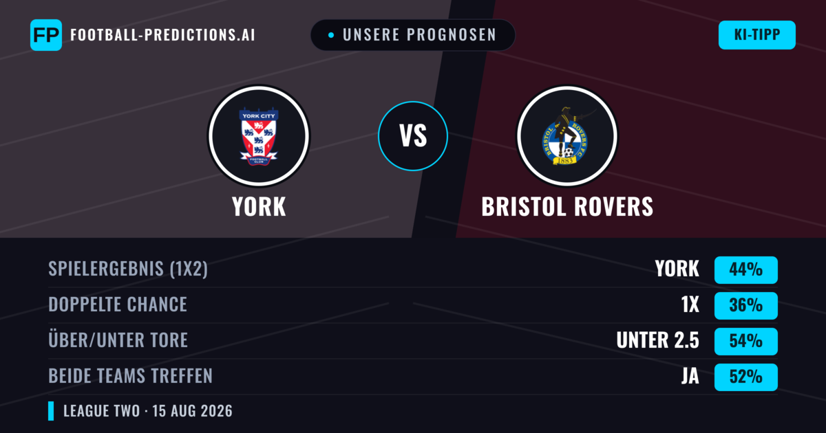 Unsere Prognosen: York vs Bristol Rovers — York — Sieg (42%); Unter 2.5; Beide treffen: Ja