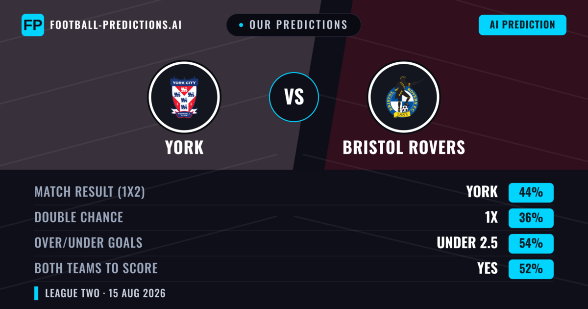 Our Predictions: York vs Bristol Rovers — York — Win (42%); under 2.5; Both teams to score: Yes