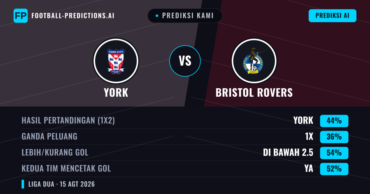 Prediksi kami: York vs Bristol Rovers — York — Menang (42%); Kurang 2.5; Kedua tim mencetak gol: Ya