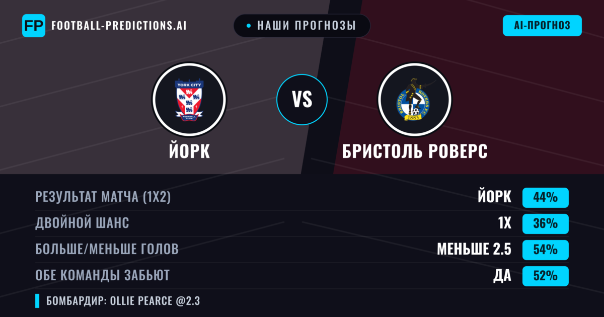 Наши прогнозы: Йорк против Бристоль Роверс — Йорк — Победа (42%); Меньше 2.5; Обе забьют Да