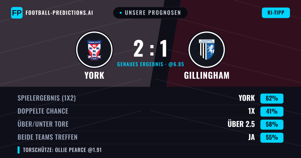 Unsere Prognosen: York vs Gillingham — York — Sieg (61%); Über 2.5; Beide treffen: Ja